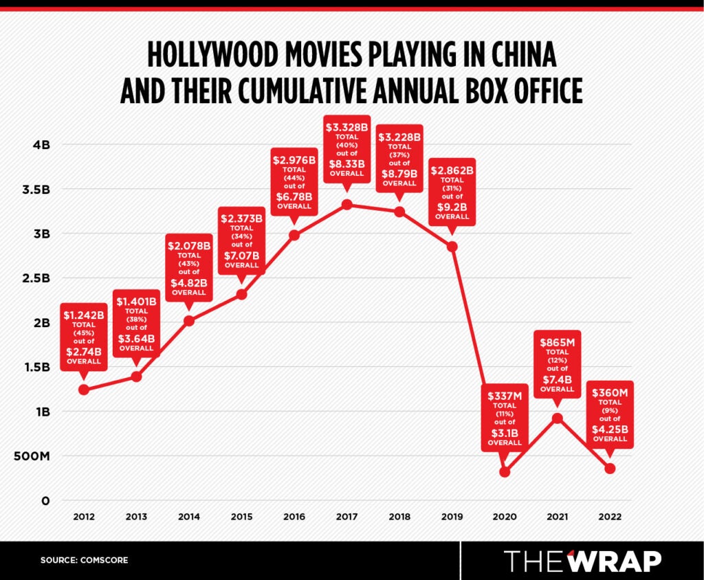 Голливудские фильмы в Китае V2